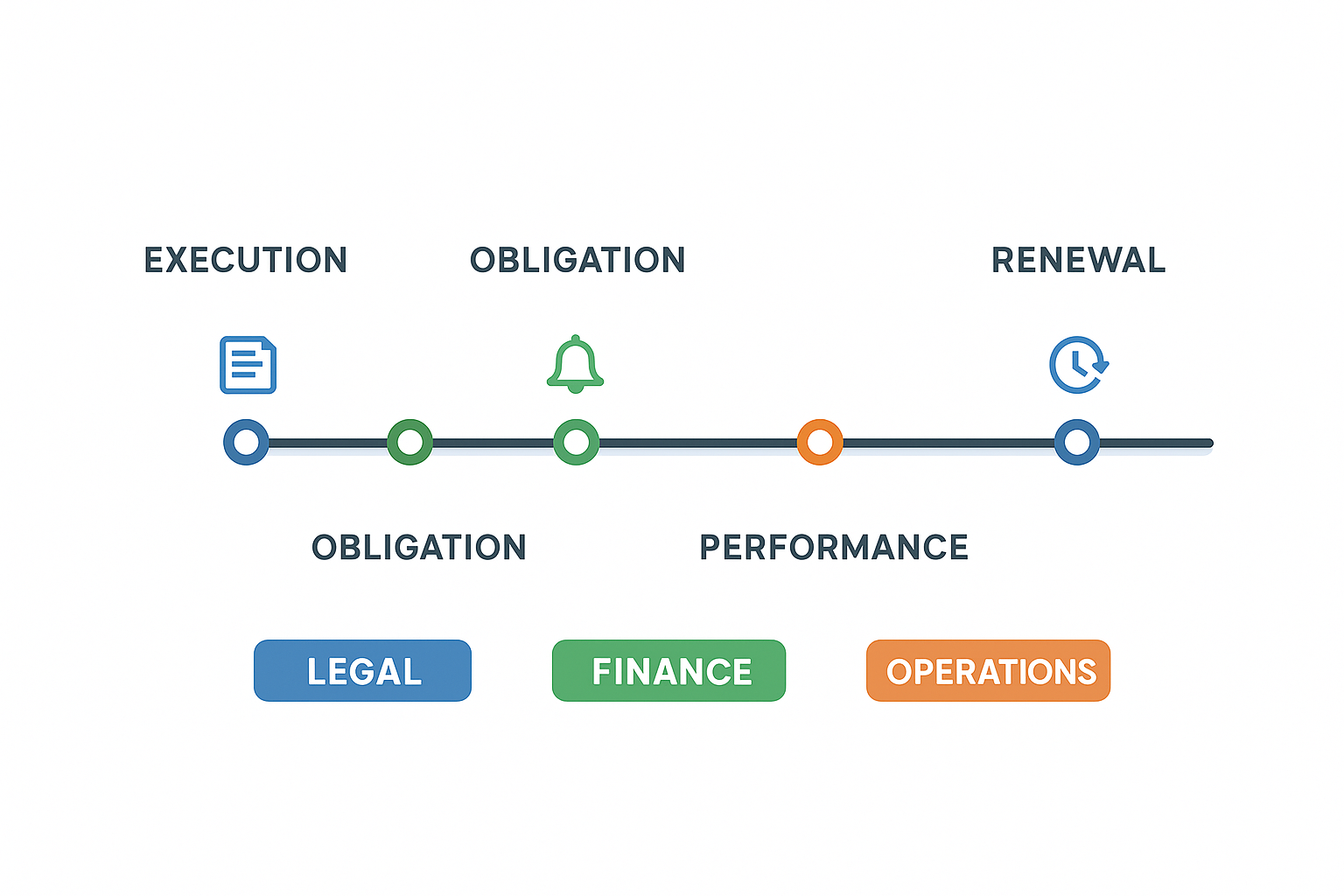 Contract obligation timeline visualization showing automated alerts and department ownership
