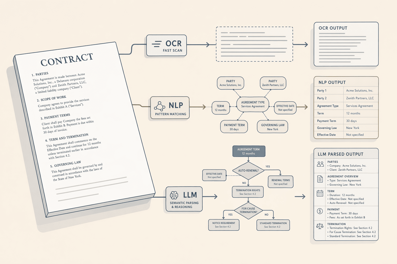 Illustration for: How Contract Intelligence Platforms Extract Structured Data