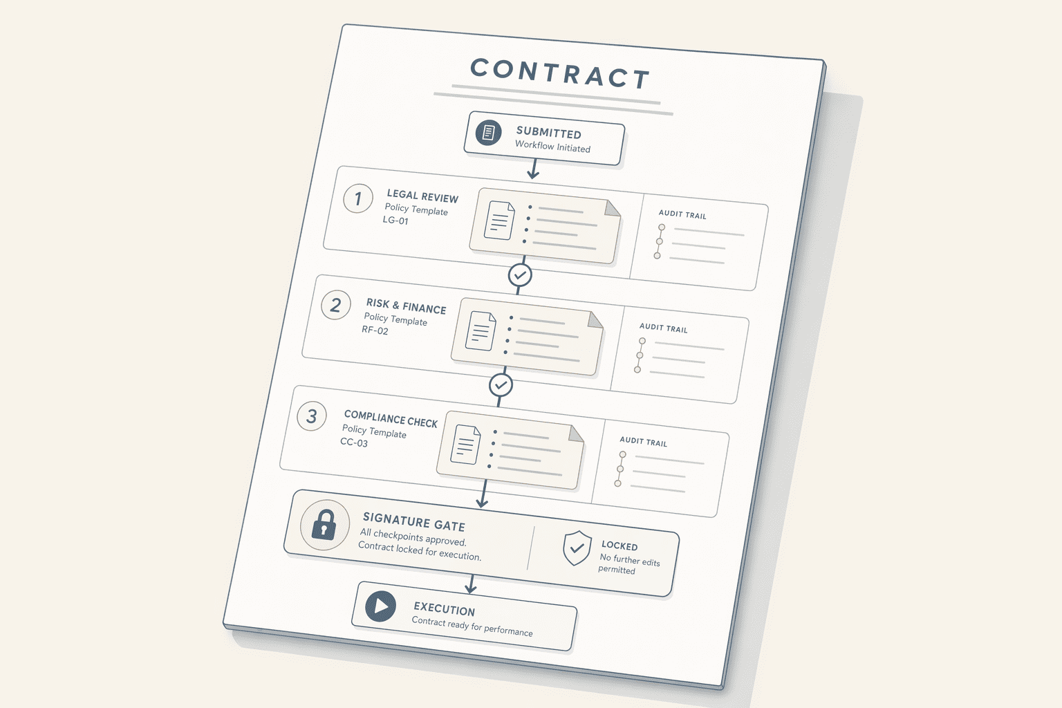 Illustration for: IntelAgree: Governance Workflows and Risk Mitigation Savings