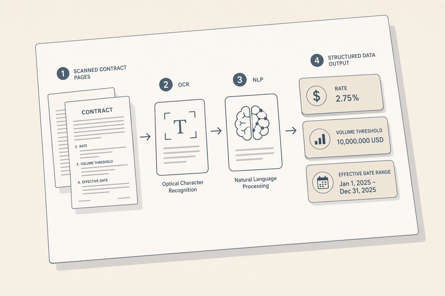 Illustration for Step 1: Digitize and Extract Discount Terms from Every Contract