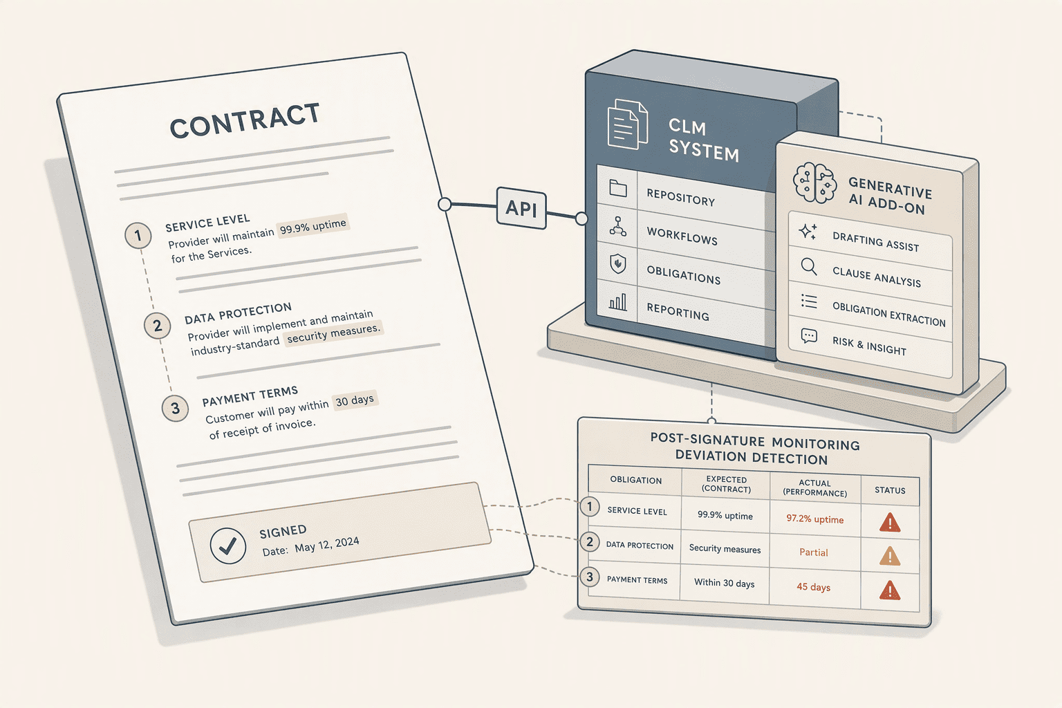 Illustration for 7. Generative AI add-ons, augment existing CLM stacks for value protection