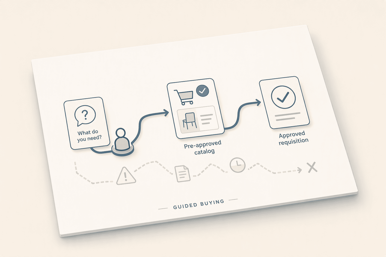 Illustration for Step 2: Engineer friction out of compliant buying channels