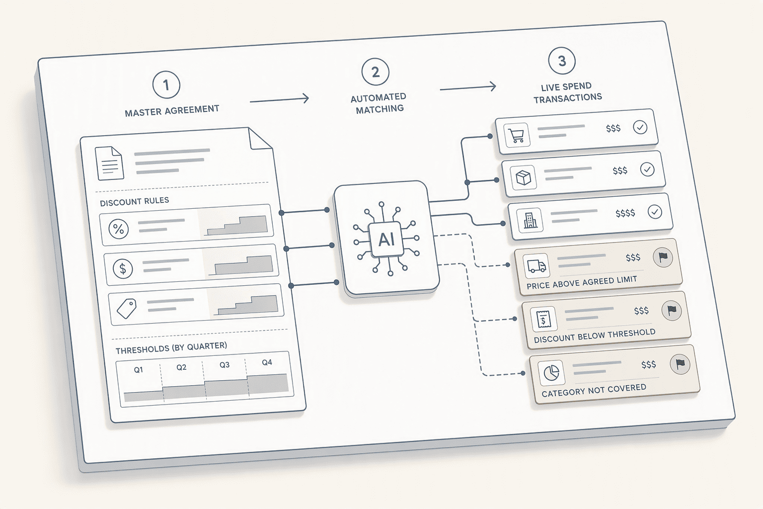 Illustration for Step 3: Deploy AI-powered contract intelligence to connect pre-approval data to real-time spend