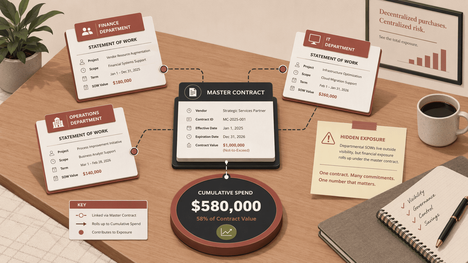 Illustration for 8. Conga Contracts, Grouping Related Agreements to Reveal Cross-Contract Unauthorized Spending