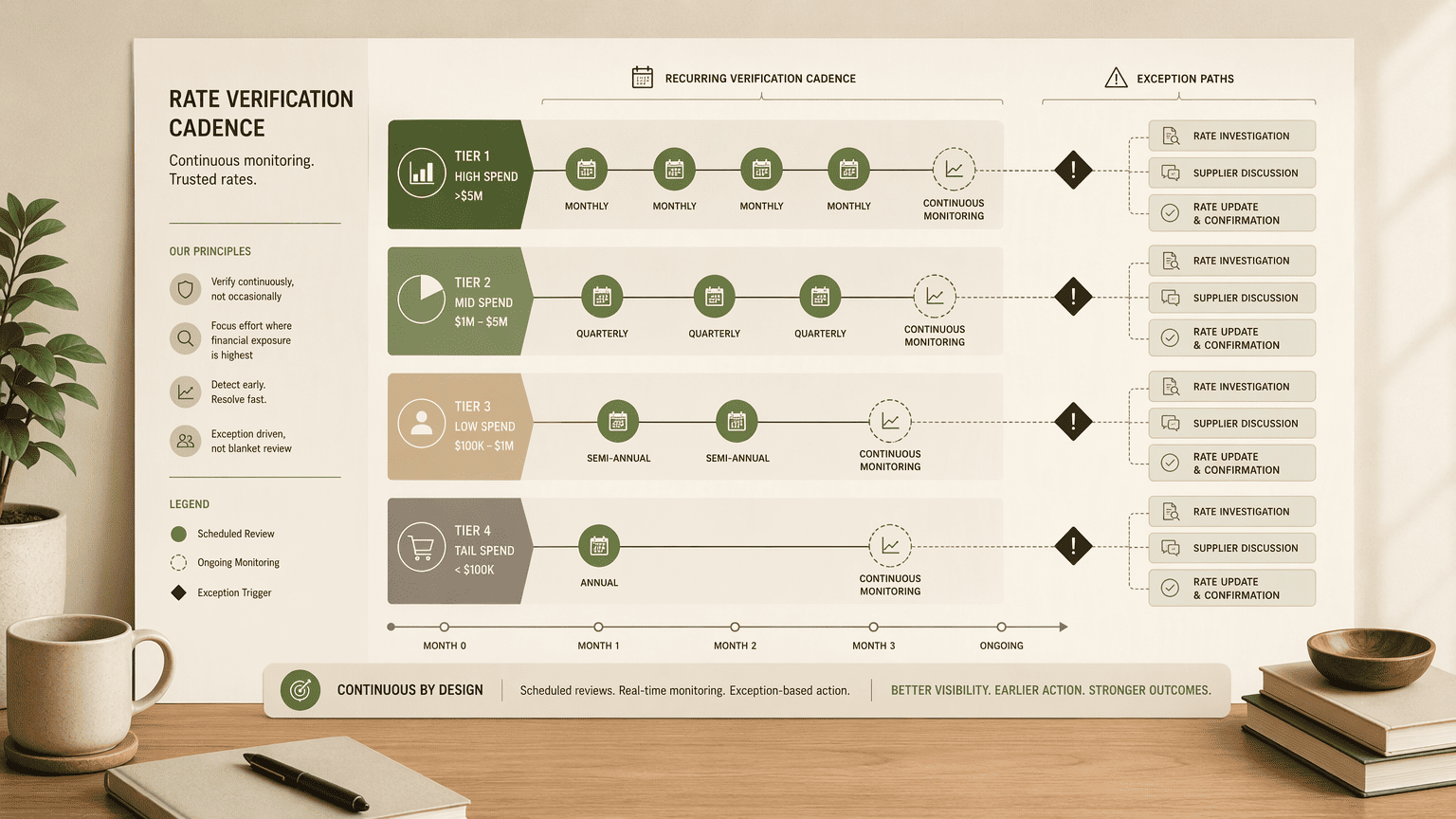 Illustration for Step 5: Run a continuous, scheduled rate-verification cadence with structured evidence capture