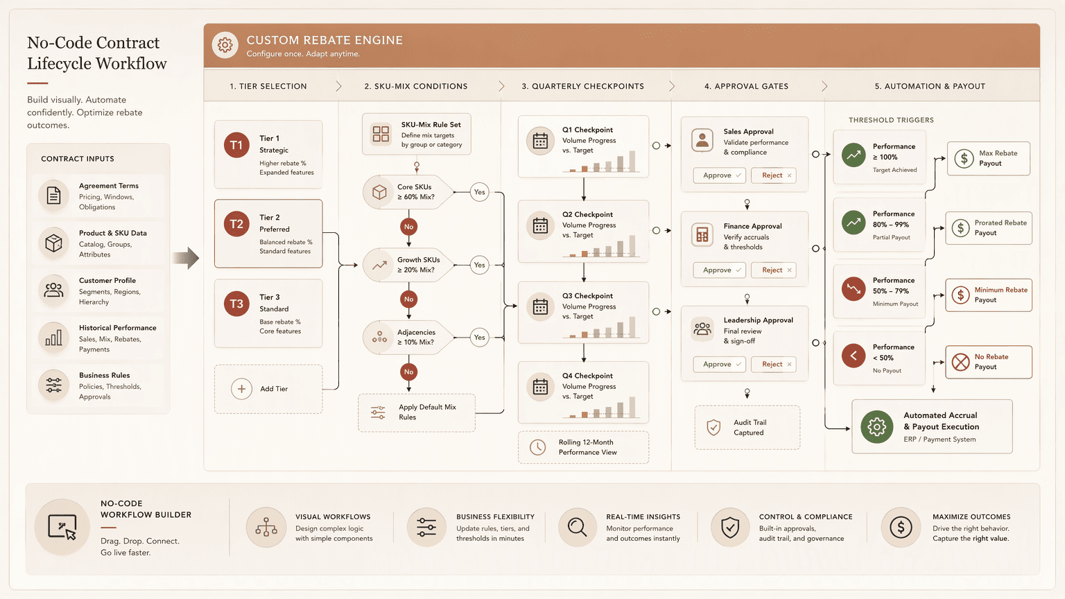 Illustration for 5. Agiloft, Customizable CLM with Spend and Rebate Workflow Automation