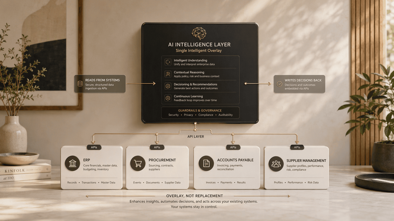 Illustration for Step 5: Layer AI Over Your Existing ERP and S2P Systems Without Rip-and-Replace